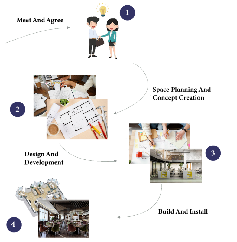 design work process